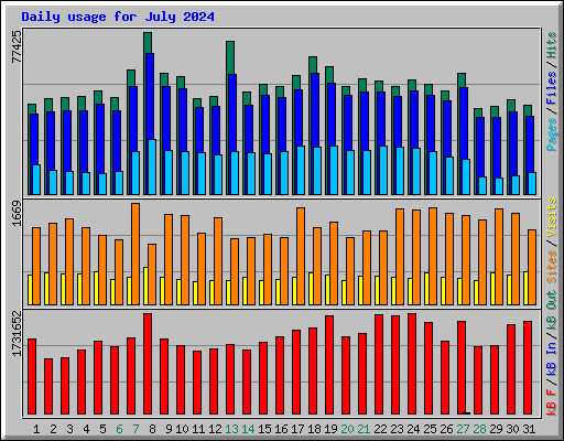 Daily usage for July 2024