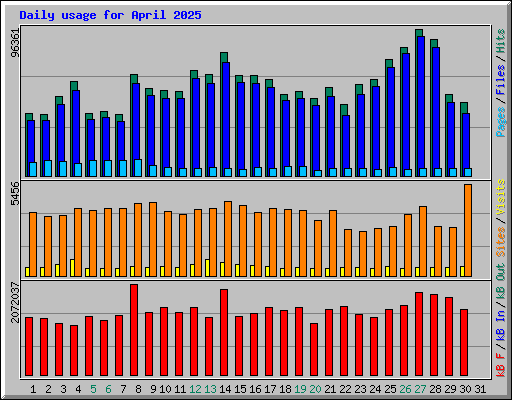 Daily usage for April 2025