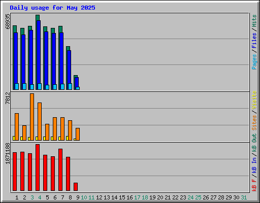 Daily usage for May 2025