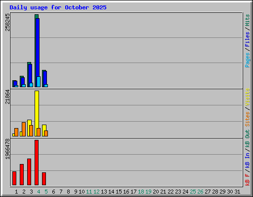 Daily usage for October 2025
