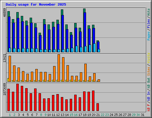 Daily usage for November 2025