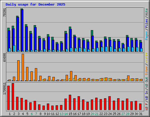 Daily usage for December 2025