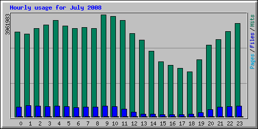 Hourly usage for July 2008