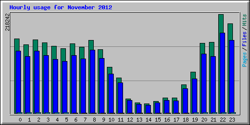 Hourly usage for November 2012