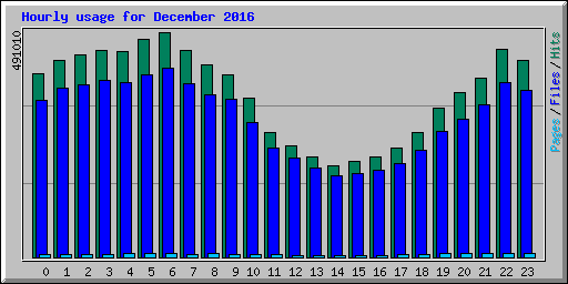 Hourly usage for December 2016