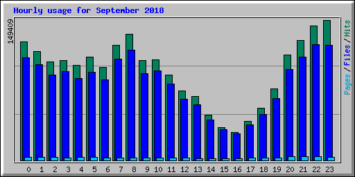 Hourly usage for September 2018