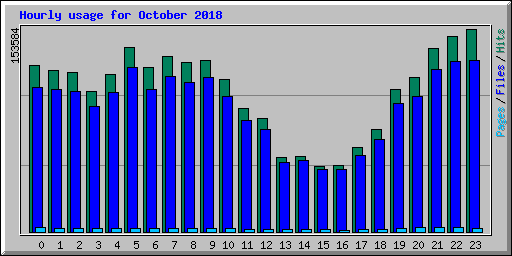 Hourly usage for October 2018