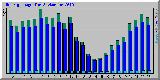 Hourly usage for September 2019