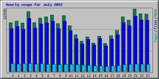 Hourly usage for July 2022