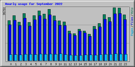 Hourly usage for September 2022