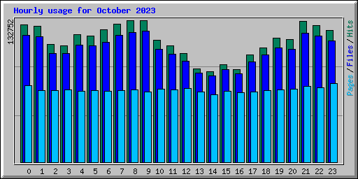 Hourly usage for October 2023