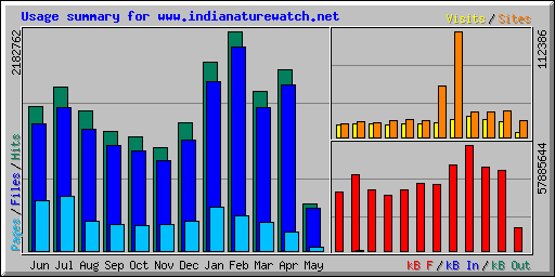 Usage summary for www.indianaturewatch.net