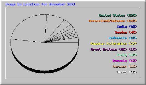 Usage by Location for November 2021