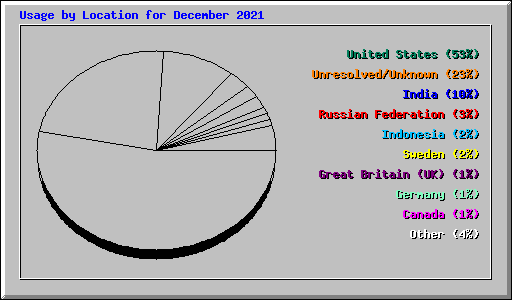 Usage by Location for December 2021