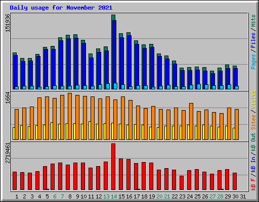 Daily usage for November 2021